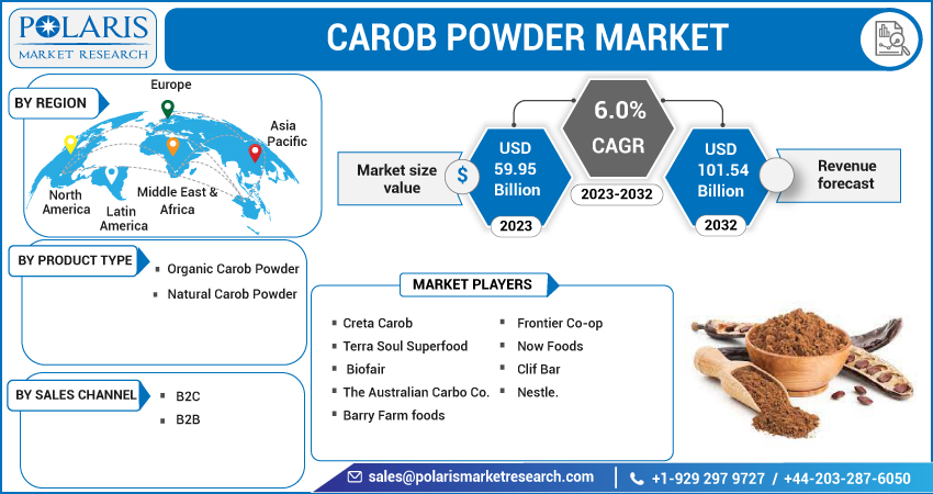 Carob Powder Market Share, Size 2023